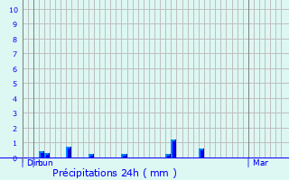 Graphique des précipitations prvues pour Villars