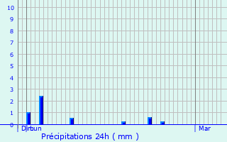 Graphique des précipitations prvues pour Pargny-ls-Bois