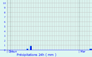 Graphique des précipitations prvues pour Hautes-Duyes