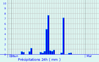 Graphique des précipitations prvues pour Loisin