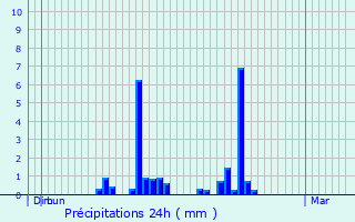 Graphique des précipitations prvues pour Montagny-les-Lanches