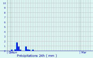 Graphique des précipitations prvues pour Arcinges