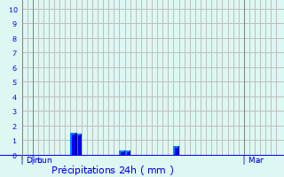 Graphique des précipitations prvues pour Mions