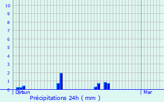 Graphique des précipitations prvues pour Breil-sur-Roya