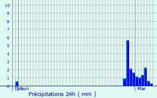 Graphique des précipitations prvues pour Meauzac
