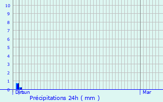 Graphique des précipitations prvues pour Merrey