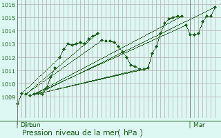 Graphe de la pression atmosphrique prvue pour Besse-et-Saint-Anastaise