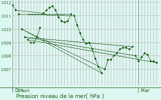Graphe de la pression atmosphrique prvue pour Recoubeau-Jansac