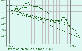 Graphe de la pression atmosphrique prvue pour Obereisenbach