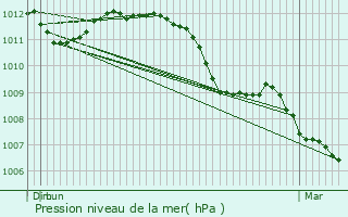Graphe de la pression atmosphrique prvue pour Mnschecker