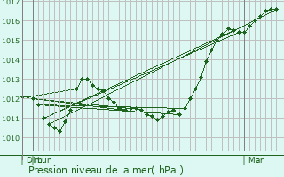 Graphe de la pression atmosphrique prvue pour Louveciennes