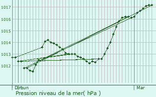 Graphe de la pression atmosphrique prvue pour Mamers