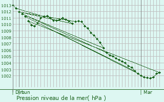 Graphe de la pression atmosphrique prvue pour La Madelaine-sous-Montreuil