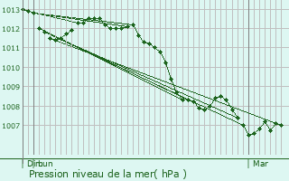 Graphe de la pression atmosphrique prvue pour Gibeaumeix