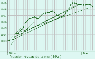 Graphe de la pression atmosphrique prvue pour Lauwin-Planque