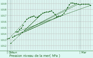 Graphe de la pression atmosphrique prvue pour Hem-Lenglet