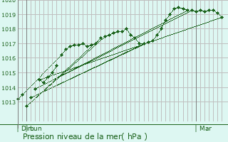 Graphe de la pression atmosphrique prvue pour Villers-Guislain