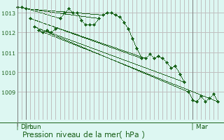Graphe de la pression atmosphrique prvue pour Wevelgem
