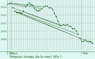 Graphe de la pression atmosphrique prvue pour Sailly-sur-la-Lys