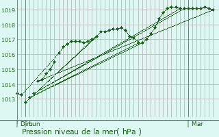 Graphe de la pression atmosphrique prvue pour Vertain