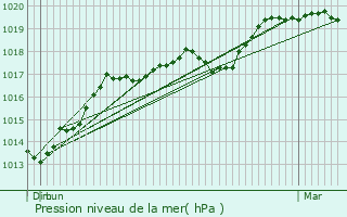 Graphe de la pression atmosphrique prvue pour Pargny-ls-Bois