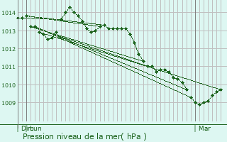 Graphe de la pression atmosphrique prvue pour La Glacerie