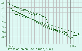 Graphe de la pression atmosphrique prvue pour Nogent-sur-Marne