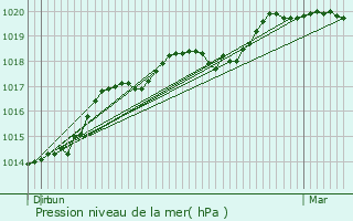 Graphe de la pression atmosphrique prvue pour Aubervilliers