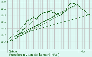 Graphe de la pression atmosphrique prvue pour Saint-Pierre-des-Fleurs