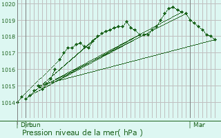 Graphe de la pression atmosphrique prvue pour Le Landin