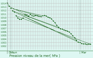 Graphe de la pression atmosphrique prvue pour Avelgem