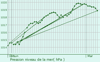 Graphe de la pression atmosphrique prvue pour Rolleboise