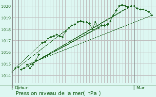 Graphe de la pression atmosphrique prvue pour Courgent