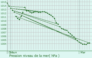 Graphe de la pression atmosphrique prvue pour Tournes