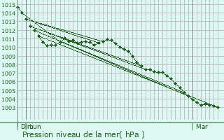 Graphe de la pression atmosphrique prvue pour Bornem
