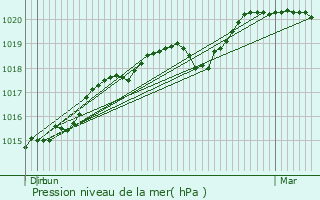 Graphe de la pression atmosphrique prvue pour Longvilliers