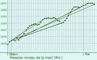 Graphe de la pression atmosphrique prvue pour Champagne-sur-Seine