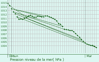 Graphe de la pression atmosphrique prvue pour Geer