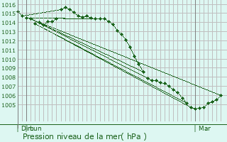 Graphe de la pression atmosphrique prvue pour Moux-en-Morvan