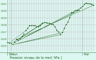 Graphe de la pression atmosphrique prvue pour Revigny-sur-Ornain