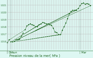 Graphe de la pression atmosphrique prvue pour Fontaines-sur-Marne