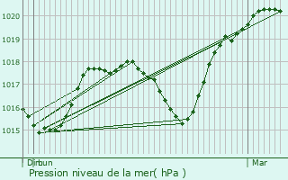 Graphe de la pression atmosphrique prvue pour Kneppchen