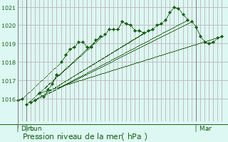 Graphe de la pression atmosphrique prvue pour Moutiers