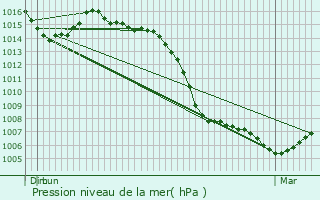 Graphe de la pression atmosphrique prvue pour Julli