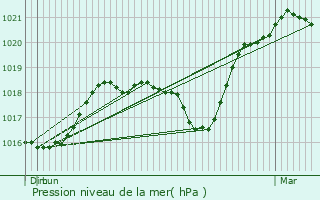 Graphe de la pression atmosphrique prvue pour Commercy