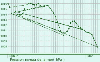 Graphe de la pression atmosphrique prvue pour Imst