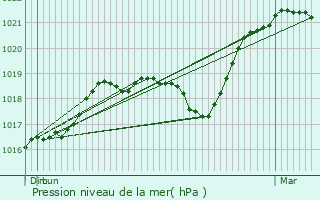 Graphe de la pression atmosphrique prvue pour Daillancourt