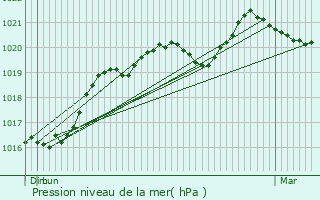 Graphe de la pression atmosphrique prvue pour Le Lude