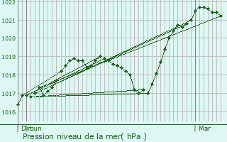 Graphe de la pression atmosphrique prvue pour Ecot-la-Combe