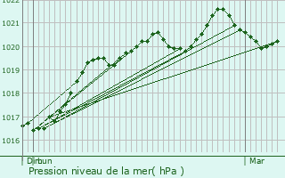 Graphe de la pression atmosphrique prvue pour Beaucouz